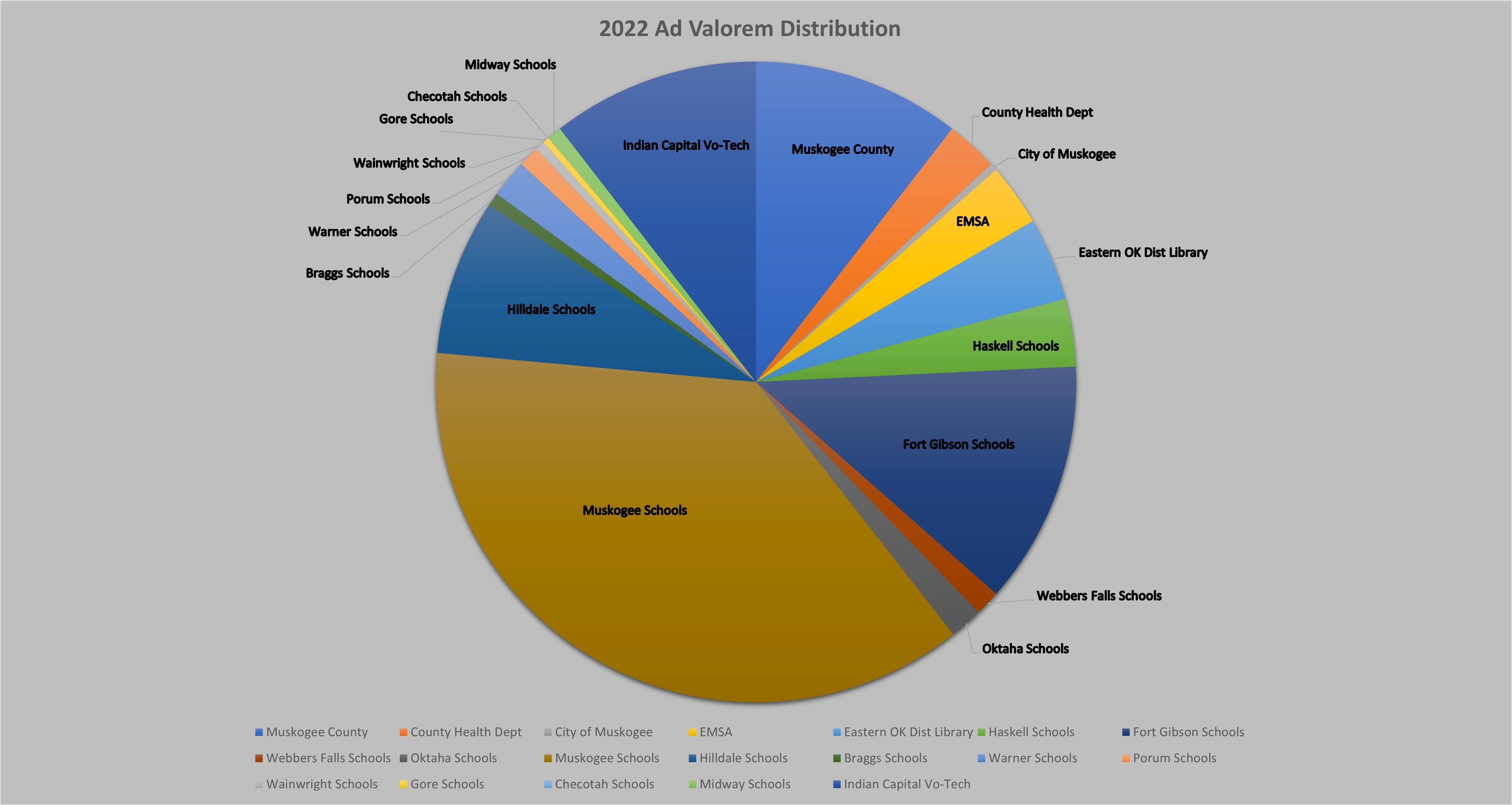 Tax Information Muskogee County Assessor